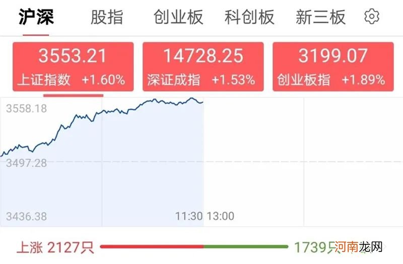 市值暴增4000亿元 金融板块今早雄起！外资早已进场抢筹