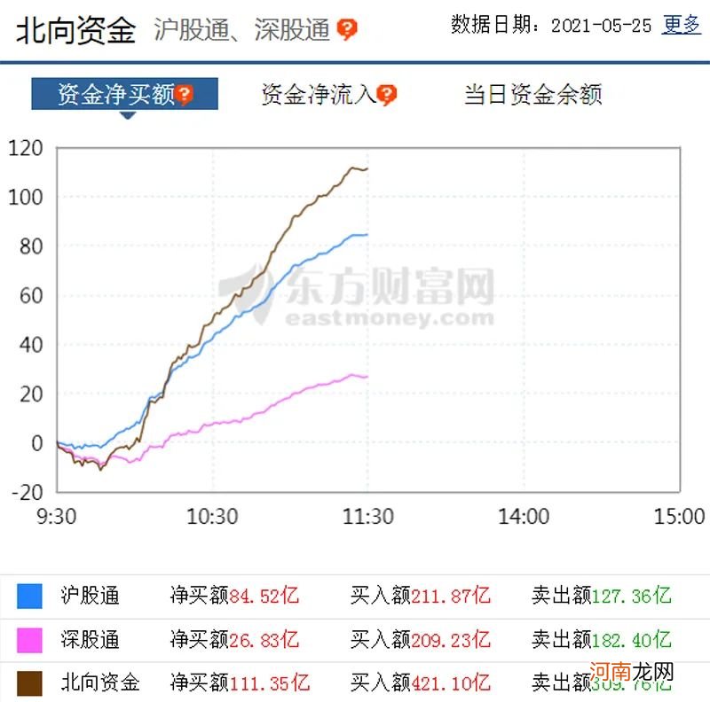 市值暴增4000亿元 金融板块今早雄起！外资早已进场抢筹