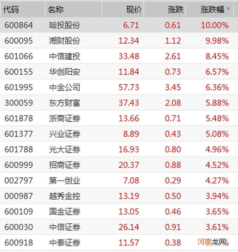 市值暴增4000亿元 金融板块今早雄起！外资早已进场抢筹