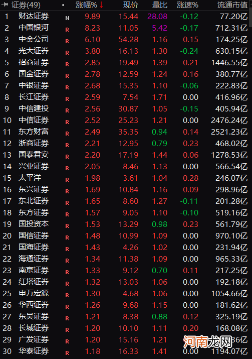 “牛市旗手”再度大涨 主力资金也在抢筹！易会满周末发言提振士气 转折点到来？