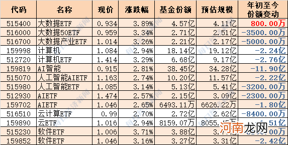 心态炸了！这个板块涨疯 一堆基民却提前下车 28亿资金不幸踏空