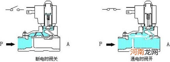 电磁阀工作原理怎么样，具有哪些用途呢？