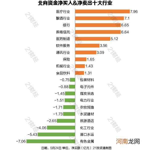 名单  偏爱“喝酒吃药”布局大金融 北向资金增持这些股