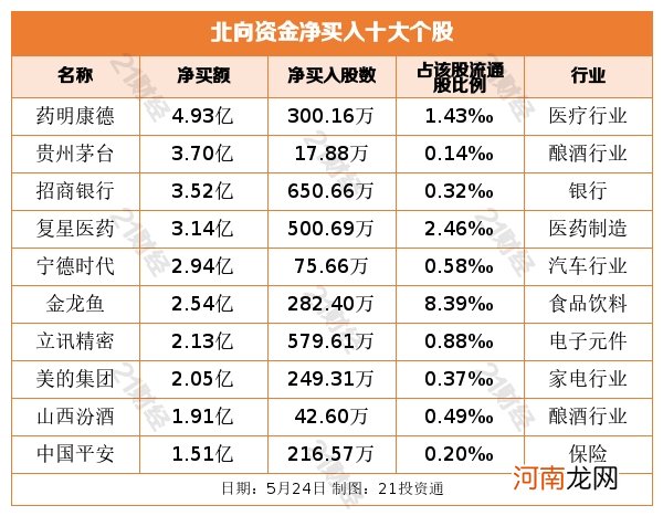 名单  偏爱“喝酒吃药”布局大金融 北向资金增持这些股