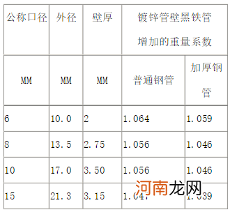 镀锌钢管的理论重量是多少 是如何计算的