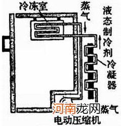 电冰箱制冷原理是什么，很简单哦