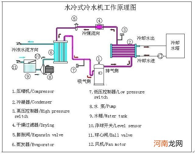 冷水机组工作原理大揭秘 选择更适合自己的机械