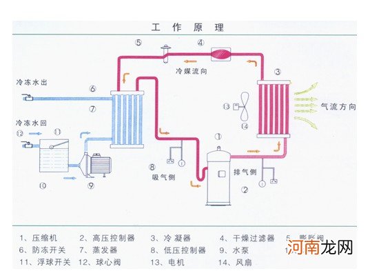 冷水机组工作原理大揭秘 选择更适合自己的机械