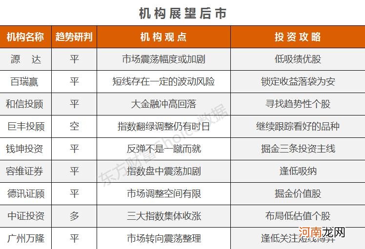 机构论市：市场震荡幅度或加剧 策略上低吸绩优股为主