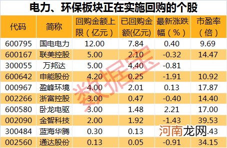 385家上市公司发布回购预案 600亿回购凶猛来袭！19股豪掷超5亿回购