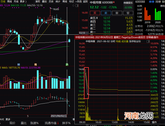 什么情况？又见大牛股闪崩跌停 此前3个月股价翻近4倍