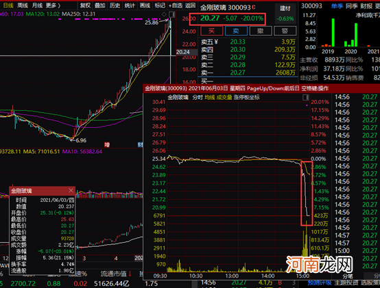 什么情况？又见大牛股闪崩跌停 此前3个月股价翻近4倍