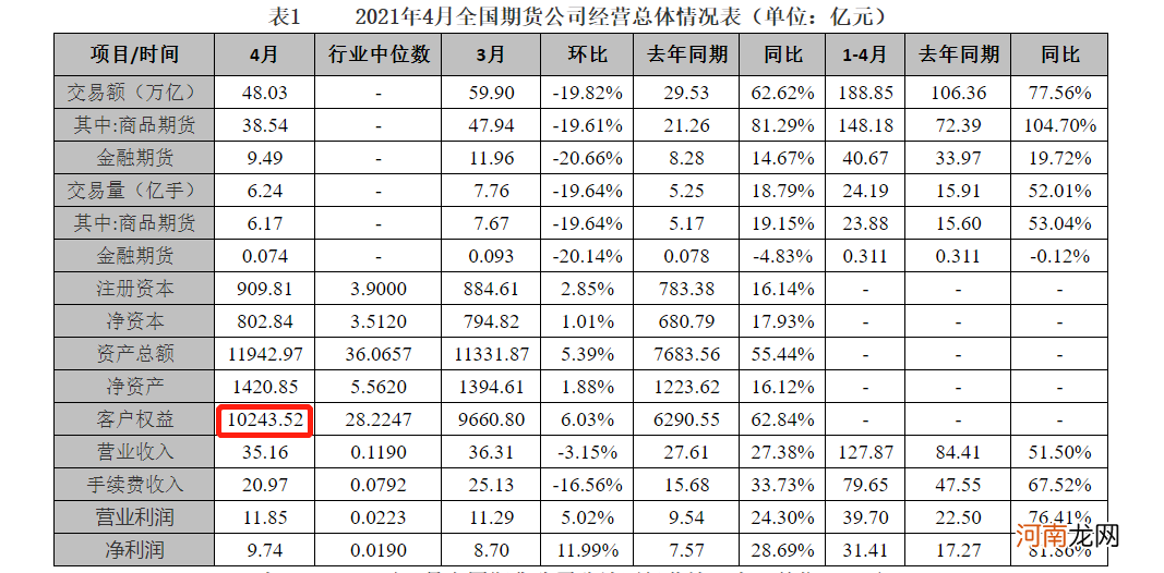 历史性突破！一年猛增4000亿 期货市场跨越万亿大关！各辖区经营分化严重