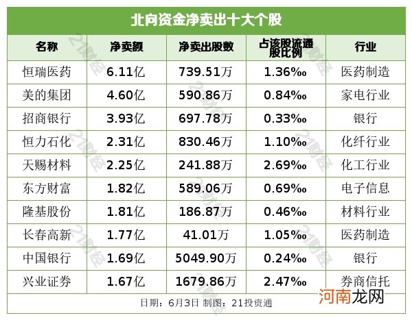 附股  北向资金增持酿酒行业 恒瑞医药连续两日被抛售