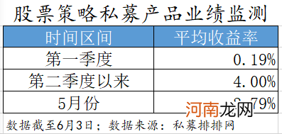 好现象！私募产品发行热度回升 知名机构大笔“吸金”