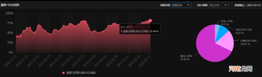 好现象！私募产品发行热度回升 知名机构大笔“吸金”