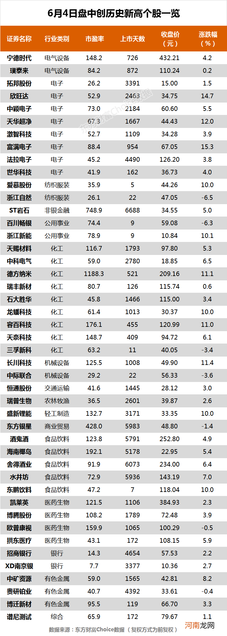 两市冲高回落创业板指涨1.28% 宁德时代、舍得酒业等45股创历史新高