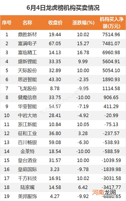 龙虎榜：2.4亿抢筹盛新锂能 外资净买4股 机构净买9股