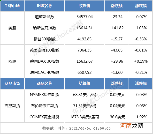 隔夜外盘：美股三大指数齐跌 特斯拉股价跌超5%