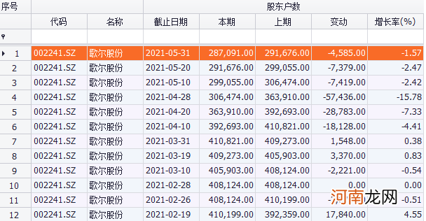 千亿市值龙头公司股东户数骤降30%！这些股票的筹码正在快速集中