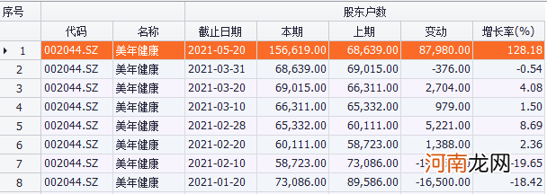 千亿市值龙头公司股东户数骤降30%！这些股票的筹码正在快速集中