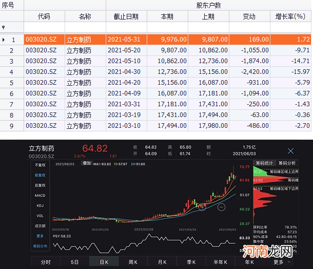 千亿市值龙头公司股东户数骤降30%！这些股票的筹码正在快速集中