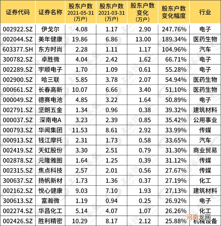 千亿市值龙头公司股东户数骤降30%！这些股票的筹码正在快速集中