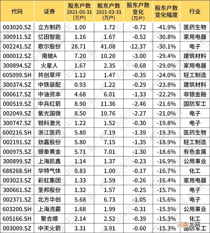 千亿市值龙头公司股东户数骤降30%！这些股票的筹码正在快速集中