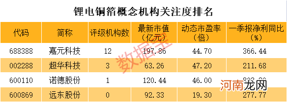 附名单  加工费用不断上涨 锂电池关键材料供给紧张 概念股仅4只