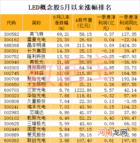 涨价潮一触即发 LED行业巨头率先开火！5只概念股估值不到20倍