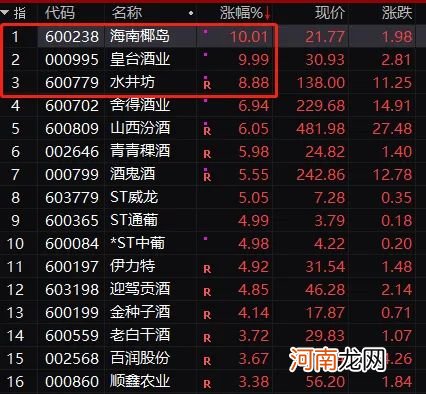 突发爆雷！翻倍大牛股“一字跌停” 700亿券商大跌 白酒股突然拉升