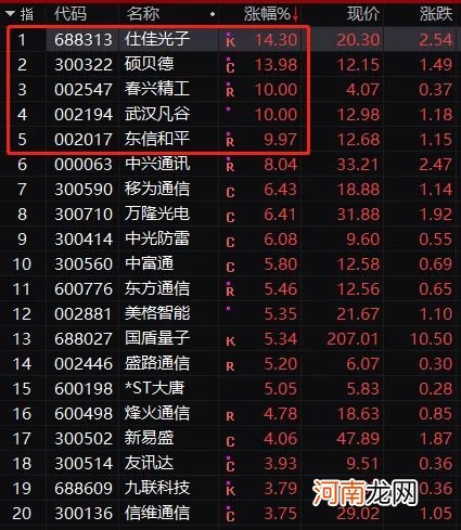 突发爆雷！翻倍大牛股“一字跌停” 700亿券商大跌 白酒股突然拉升