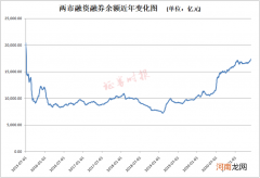 两融余额创近6年新高！杠杆资金持续返场 规模超上轮牛市平均水平