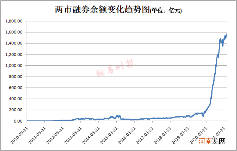 两融余额创近6年新高！杠杆资金持续返场 规模超上轮牛市平均水平