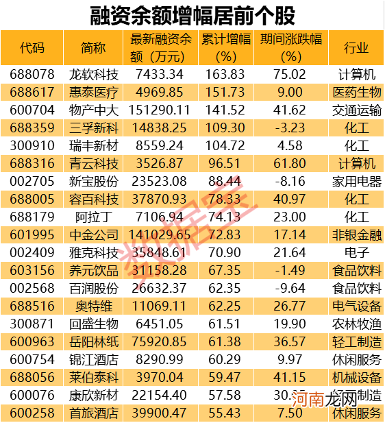 融资客悄悄扫货25股 两融余额七连升