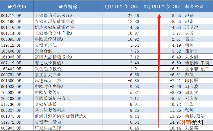 基金成立数量创32个月新低 反转信号来了?A股行情渐起 明星基金快速回血