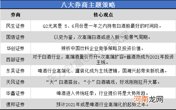 八大券商主题策略：看多白酒板块！5、6月份是一年内持有白酒股最好的时间段