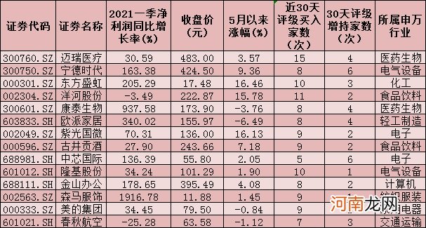 A股连续4日成交额超万亿！六月投资机会看这里 112只个股获机构高频点赞