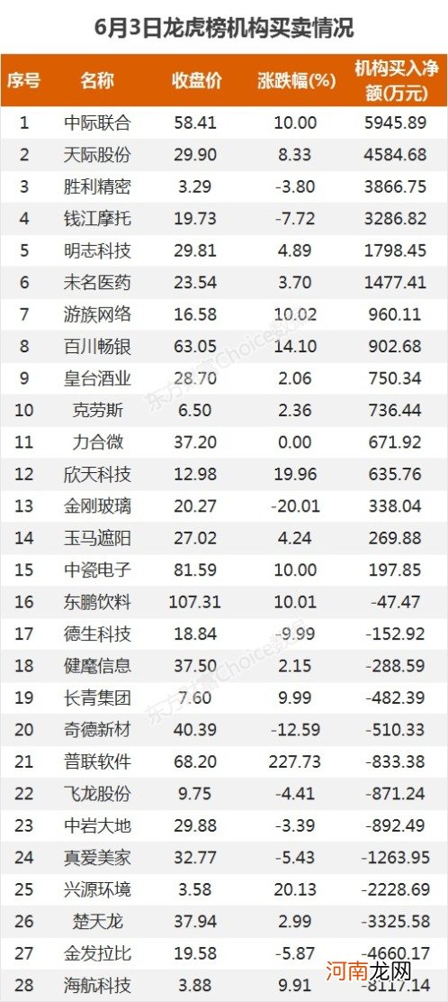 龙虎榜：1.9亿抢筹南侨食品 外资净买3股 机构净买15股