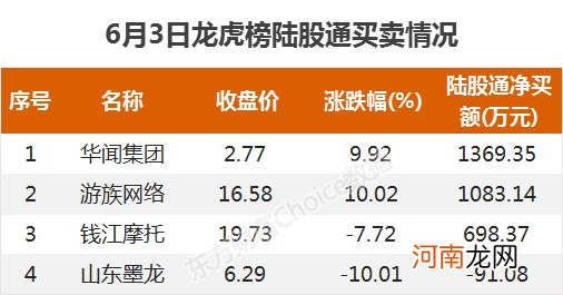 龙虎榜：1.9亿抢筹南侨食品 外资净买3股 机构净买15股