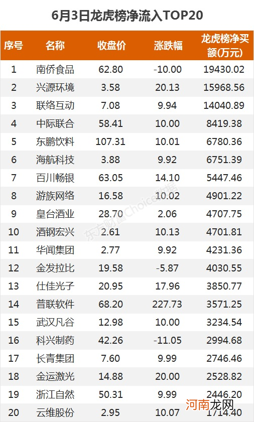 龙虎榜：1.9亿抢筹南侨食品 外资净买3股 机构净买15股