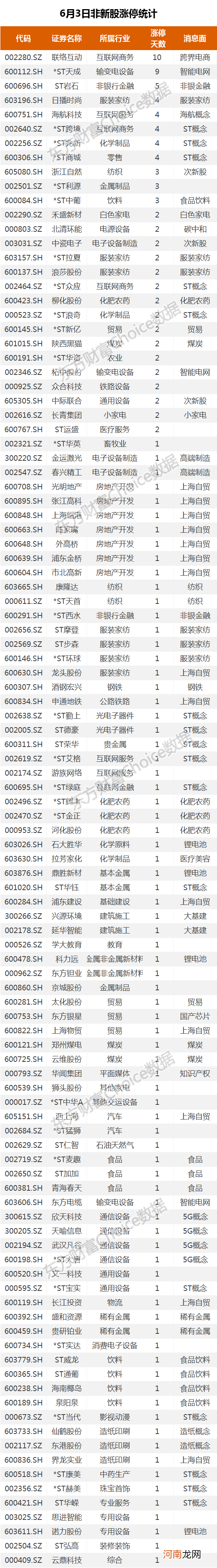 复盘109涨停股：上海自贸涨停潮 联络互动10连板