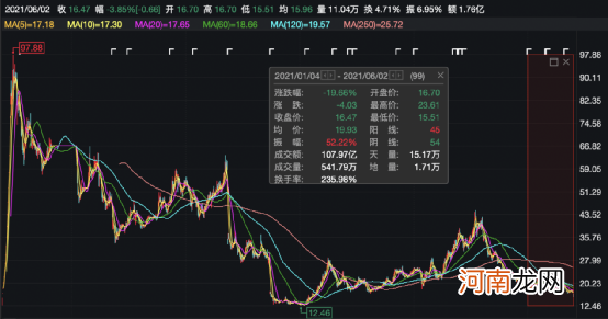 涉嫌信披违法违规！这公司两董事被证监会立案调查 股价一度大跌9%