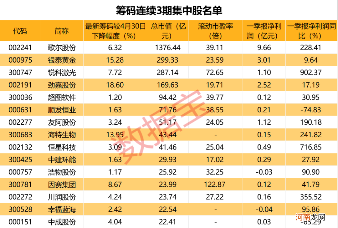 连续3期筹码集中业绩高增长股仅13只 最新筹码集中股来了