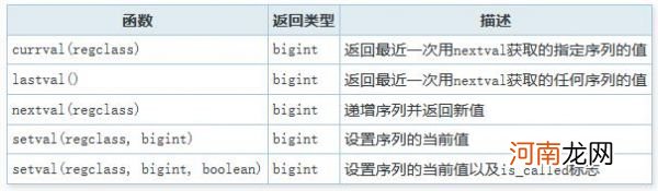 postgresql 中的序列nextval详解