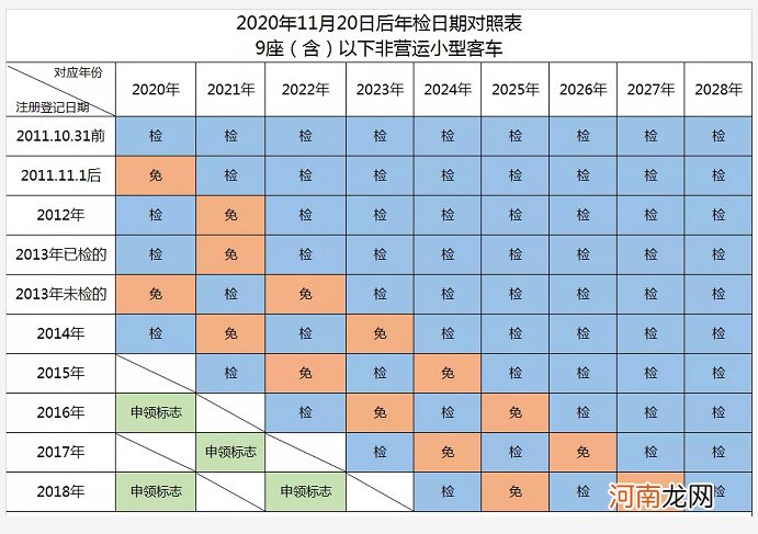 2013年的车2022年需要年检吗？六年免检怎么算时间