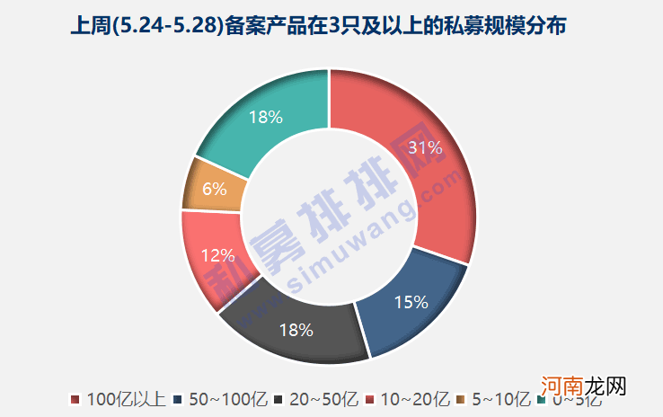 热钱滚滚而来！高毅百亿规模产品遭疯抢 一周700多只私募产品完成备案