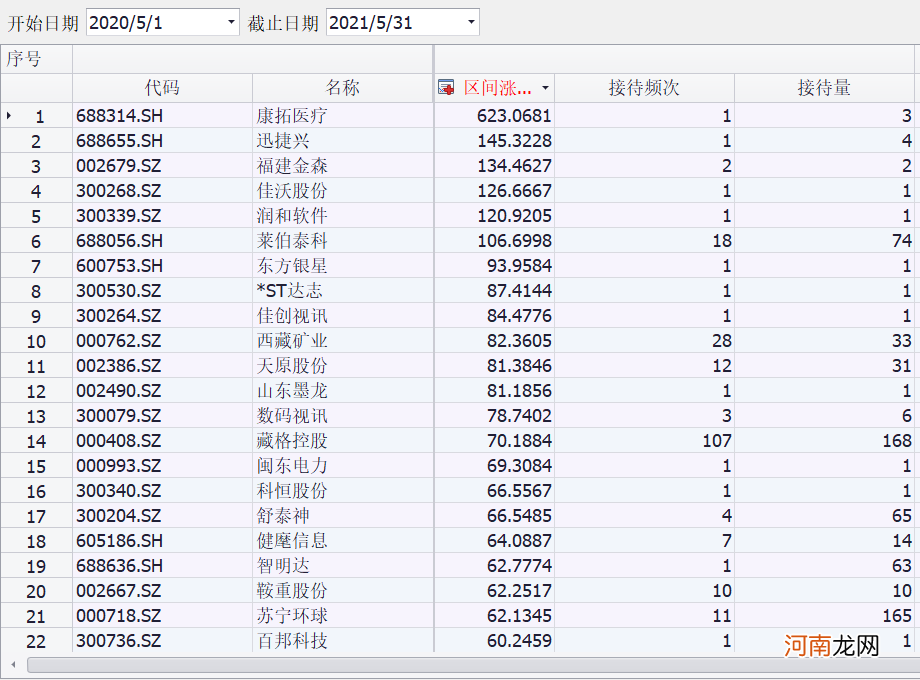 5月机构调研12374次 被调研最高个股涨幅超600%！机构都聚焦哪些板块？