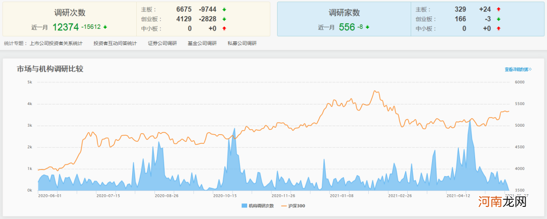 5月机构调研12374次 被调研最高个股涨幅超600%！机构都聚焦哪些板块？