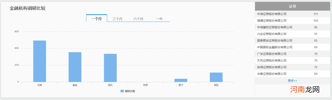 5月机构调研12374次 被调研最高个股涨幅超600%！机构都聚焦哪些板块？